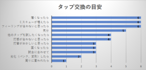 ビリヤードタップ交換の目安