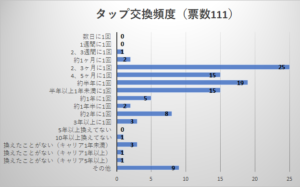 ビリヤードタップ交換の頻度