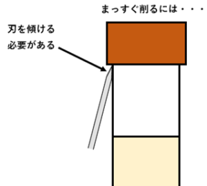 両刃でタップの側面を削る場合、刃を傾ける必要がある
