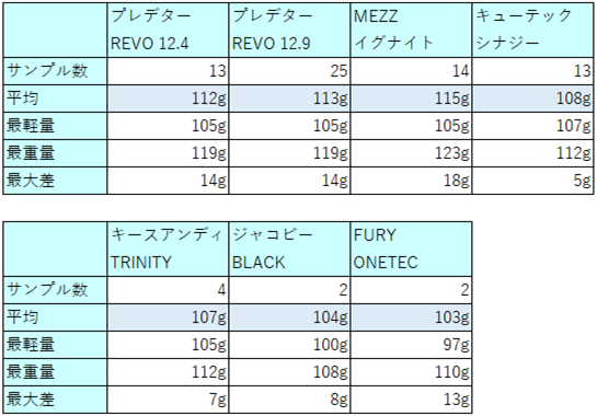 ビリヤードカーボンシャフトのスペック比較｜見るべきポイント | ぬブロ